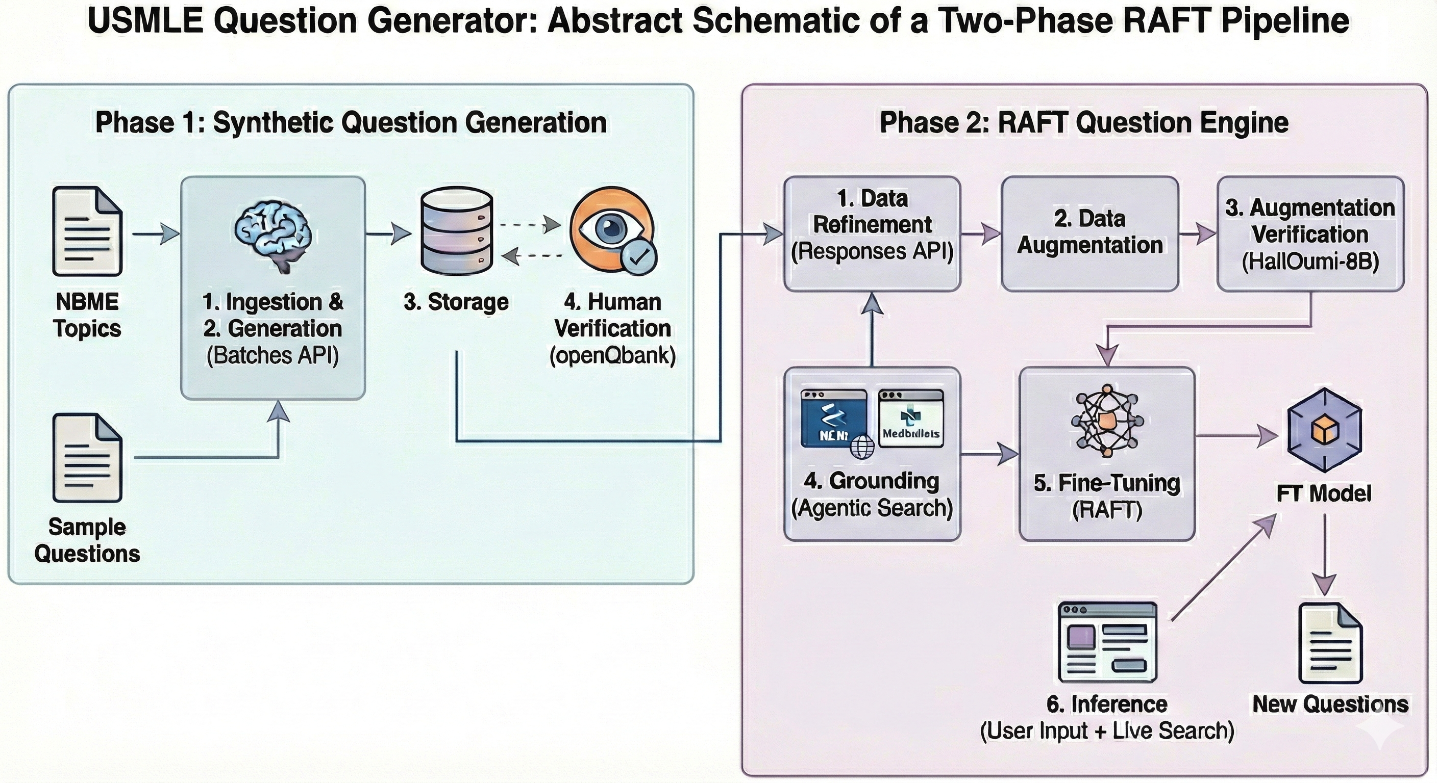 RAFT pipeline overview for source-backed question generation